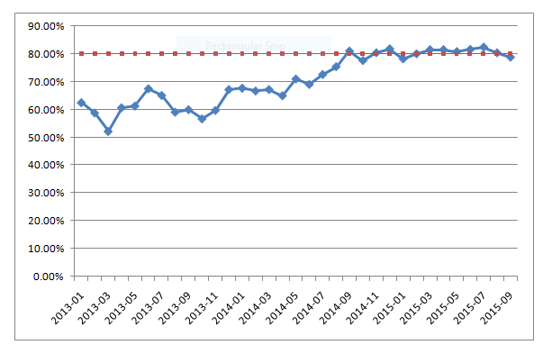 remission rate graph