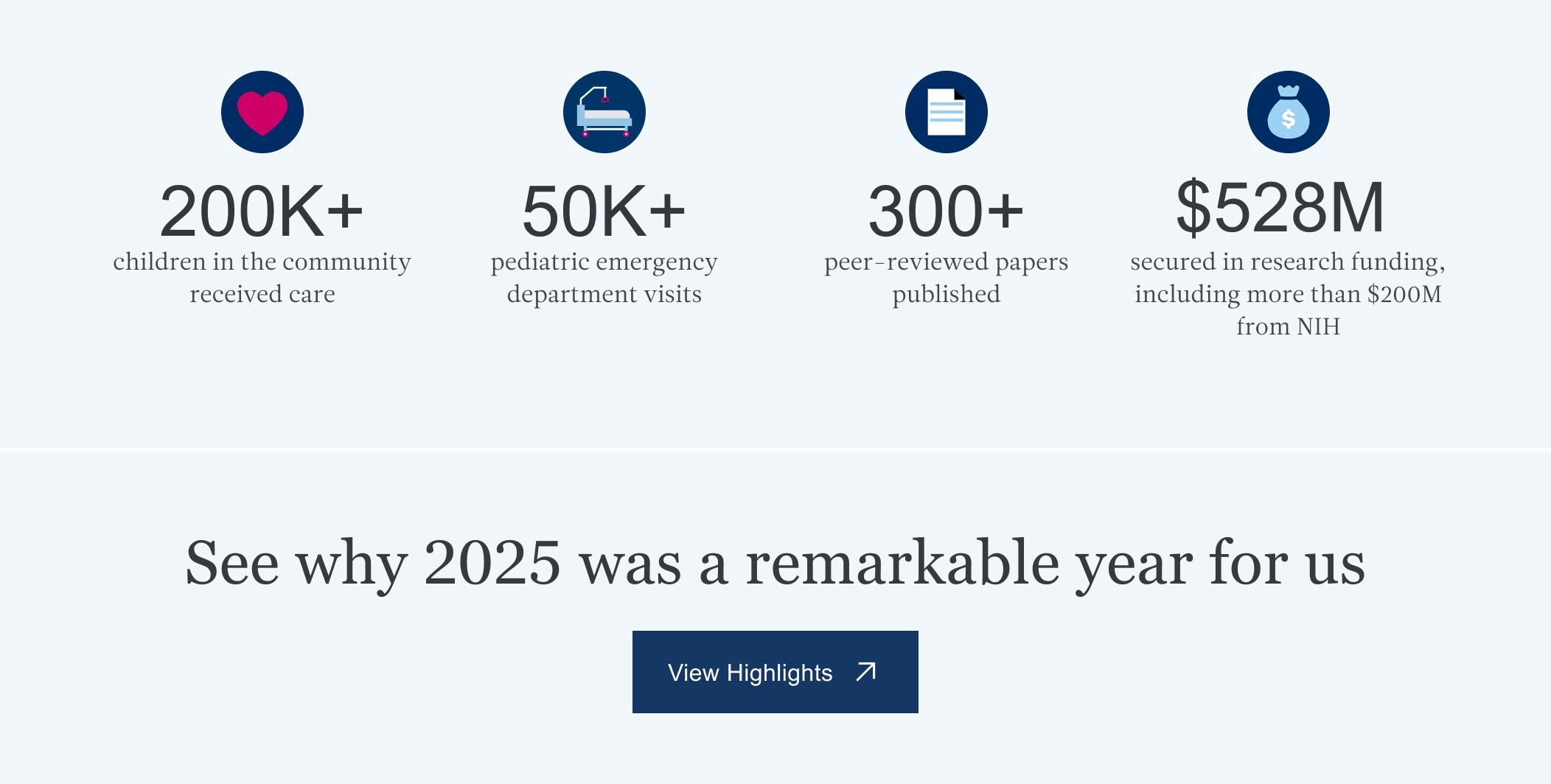 2024 highlights: 200K+ children cared for, 50K+ pediatric emergency visits, 300+ papers, $476M research funding.